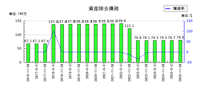 日本ホテル＆レジデンシャル投資法人　投資証券の資産除去債務の推移