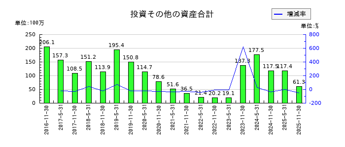 日本ホテル＆レジデンシャル投資法人　投資証券の投資その他の資産合計の推移