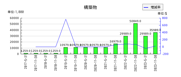 大江戸温泉リート投資法人　投資証券の構築物の推移