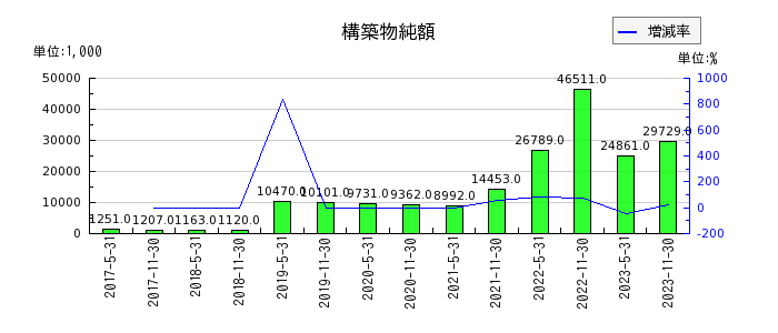 大江戸温泉リート投資法人　投資証券の構築物純額の推移