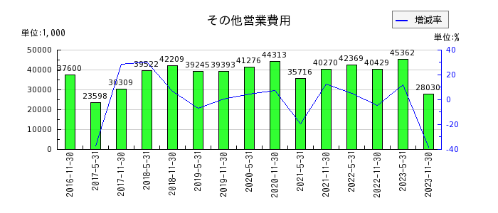 大江戸温泉リート投資法人　投資証券のその他営業費用の推移