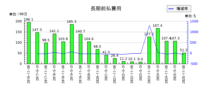 日本ホテル＆レジデンシャル投資法人　投資証券の長期前払費用の推移