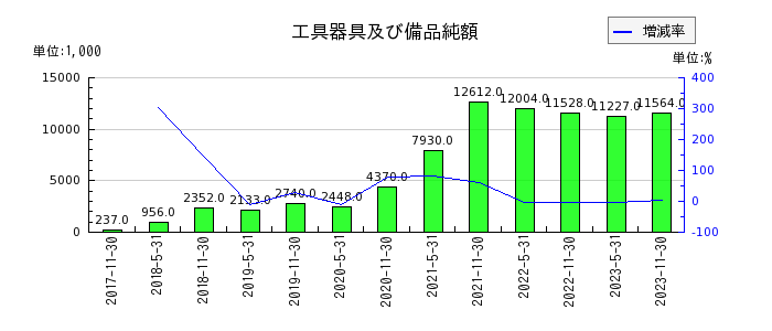 大江戸温泉リート投資法人　投資証券の一般事務委託手数料の推移