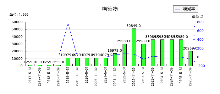 日本ホテル＆レジデンシャル投資法人　投資証券の構築物の推移