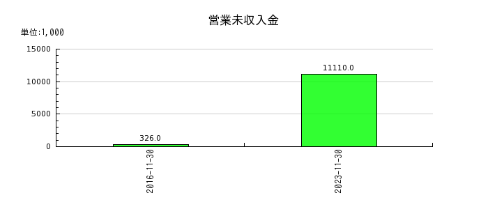大江戸温泉リート投資法人　投資証券の営業未収入金の推移