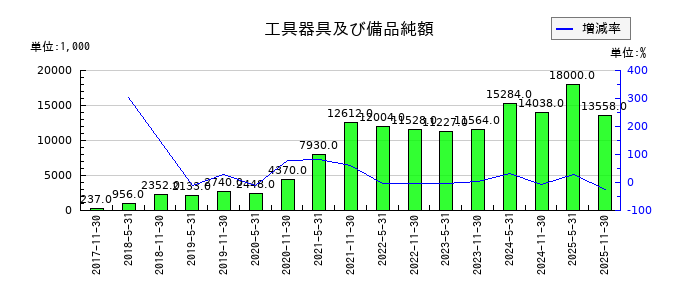 日本ホテル＆レジデンシャル投資法人　投資証券の工具器具及び備品純額の推移