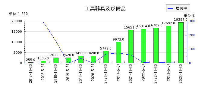 大江戸温泉リート投資法人　投資証券の営業外収益合計の推移