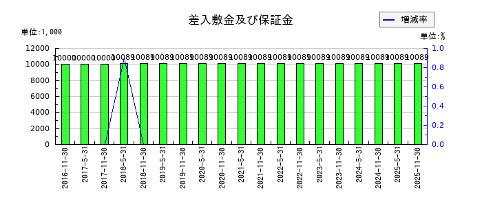 日本ホテル＆レジデンシャル投資法人　投資証券の差入敷金及び保証金の推移