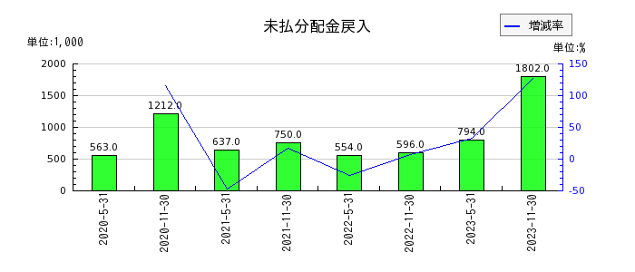 大江戸温泉リート投資法人　投資証券の未払分配金戻入の推移