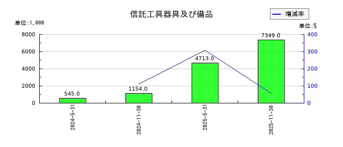日本ホテル＆レジデンシャル投資法人　投資証券の信託工具器具及び備品の推移