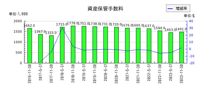 大江戸温泉リート投資法人　投資証券の資産保管手数料の推移