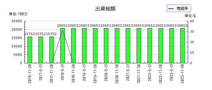 大江戸温泉リート投資法人　投資証券の出資総額の推移