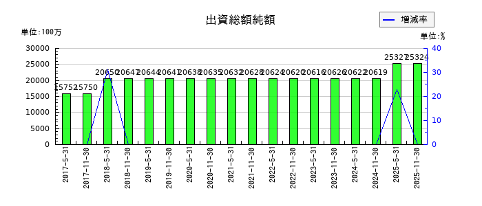 日本ホテル＆レジデンシャル投資法人　投資証券の出資総額純額の推移