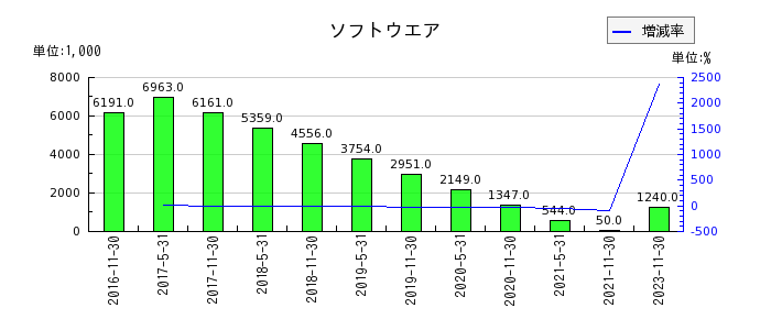 大江戸温泉リート投資法人　投資証券のソフトウエアの推移