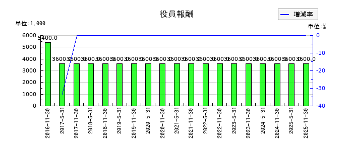日本ホテル＆レジデンシャル投資法人　投資証券の役員報酬の推移