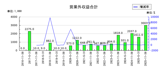 日本ホテル＆レジデンシャル投資法人　投資証券の営業外収益合計の推移