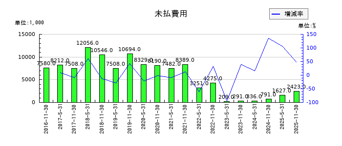 日本ホテル＆レジデンシャル投資法人　投資証券の未払費用の推移