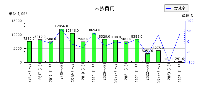 大江戸温泉リート投資法人　投資証券の未払費用の推移