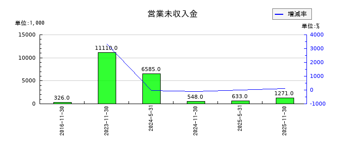 日本ホテル＆レジデンシャル投資法人　投資証券の営業未収入金の推移