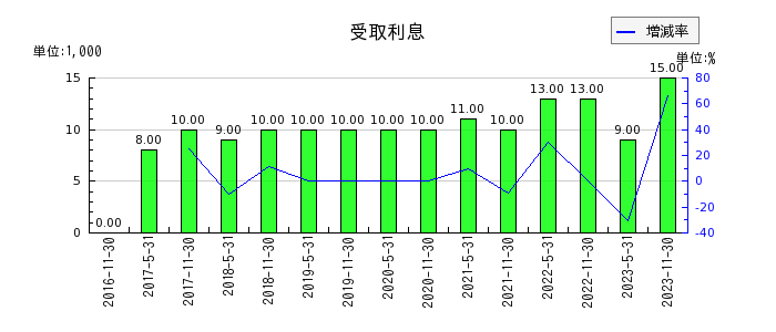 大江戸温泉リート投資法人　投資証券の受取利息の推移