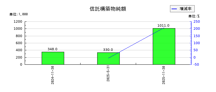 日本ホテル＆レジデンシャル投資法人　投資証券の信託構築物純額の推移