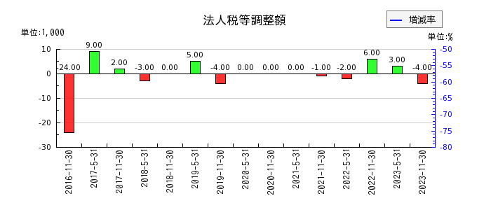大江戸温泉リート投資法人　投資証券の法人税等調整額の推移