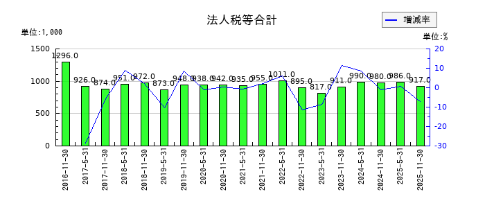 日本ホテル＆レジデンシャル投資法人　投資証券の法人税等合計の推移