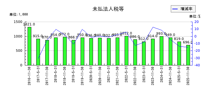 日本ホテル＆レジデンシャル投資法人　投資証券の未払法人税等の推移