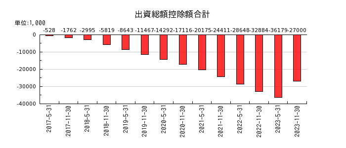 大江戸温泉リート投資法人　投資証券の出資総額控除額合計の推移