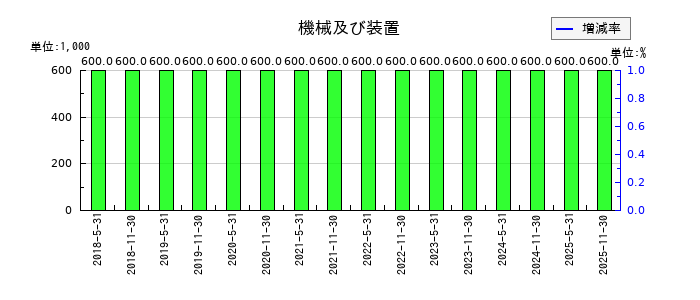 日本ホテル＆レジデンシャル投資法人　投資証券の機械及び装置の推移