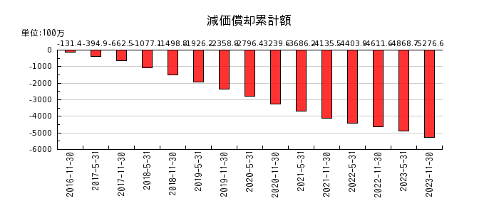 大江戸温泉リート投資法人　投資証券の減価償却累計額の推移