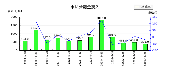 日本ホテル＆レジデンシャル投資法人　投資証券の機械及び装置純額の推移