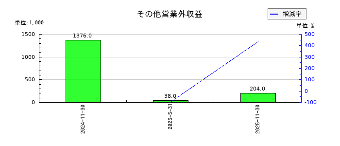 日本ホテル＆レジデンシャル投資法人　投資証券の機械及び装置純額の推移