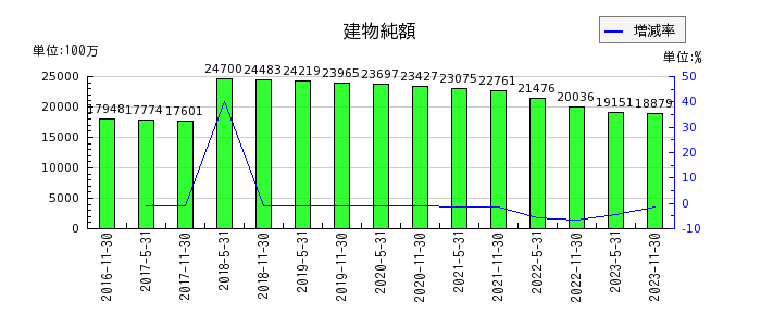 大江戸温泉リート投資法人　投資証券の建物純額の推移