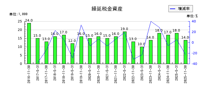 日本ホテル＆レジデンシャル投資法人　投資証券の繰延税金資産の推移