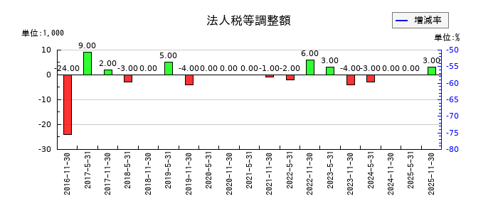日本ホテル＆レジデンシャル投資法人　投資証券の法人税等調整額の推移