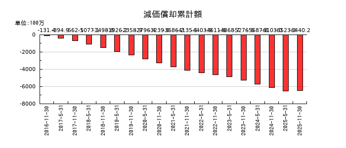 日本ホテル＆レジデンシャル投資法人　投資証券の減価償却累計額の推移
