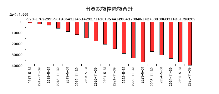 日本ホテル＆レジデンシャル投資法人　投資証券の減価償却累計額の推移