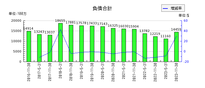 大江戸温泉リート投資法人　投資証券の負債合計の推移