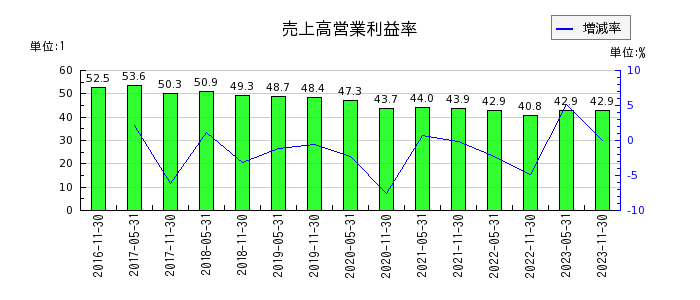 大江戸温泉リート投資法人　投資証券の売上高営業利益率の推移