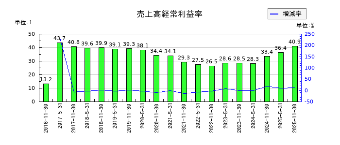 日本ホテル＆レジデンシャル投資法人　投資証券の売上高経常利益率の推移