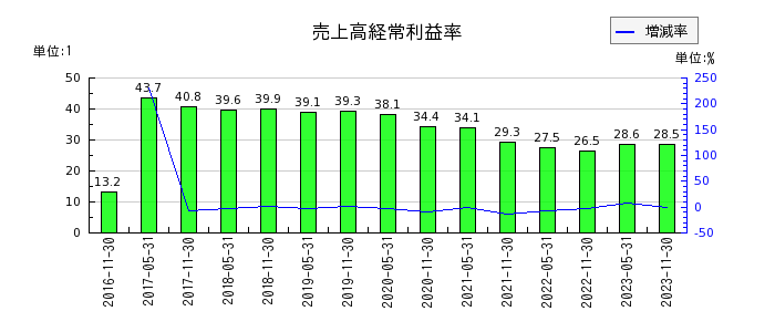 大江戸温泉リート投資法人　投資証券の売上高経常利益率の推移