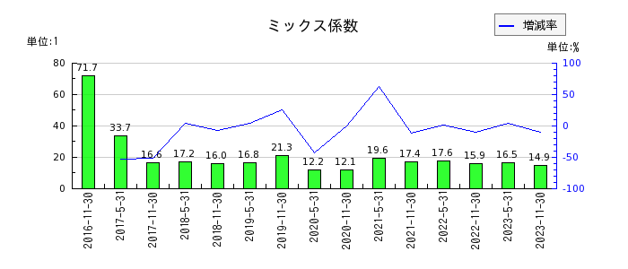 大江戸温泉リート投資法人　投資証券のミックス係数の推移