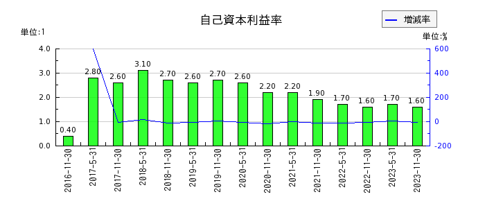 大江戸温泉リート投資法人　投資証券の自己資本利益率の推移