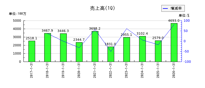 グッドコムアセットの第1四半期の売上高推移