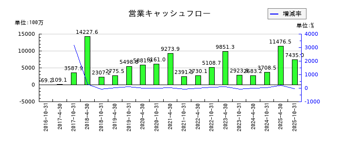 投資法人みらいの営業キャッシュフロー推移