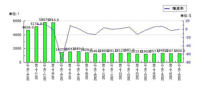 投資法人みらいのEPS(一株当たりの利益)推移
