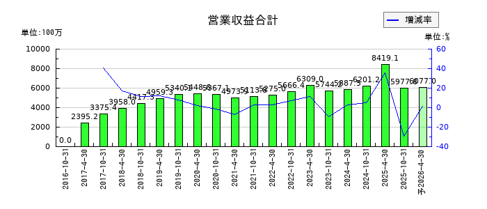 投資法人みらいの通期の売上高推移