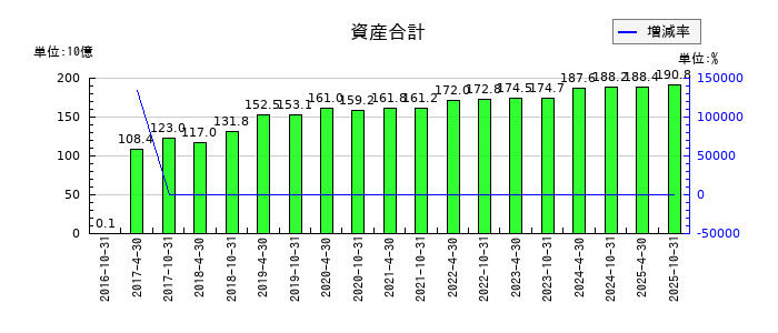 投資法人みらいの資産合計の推移