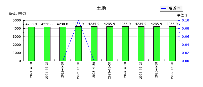 投資法人みらいの土地の推移